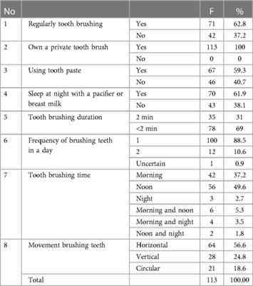 A descriptive study on oral hygiene practice and caries increment in children with growth stunting